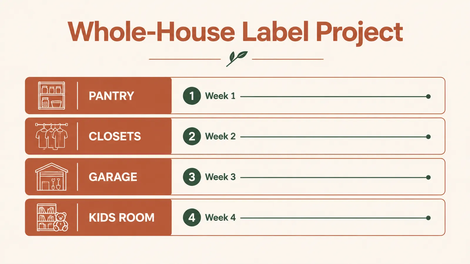 Chart showing rooms labeled over time: pantry week one, closets week two, garage week three, kids room week four